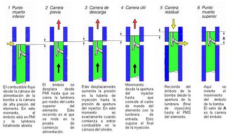Fases de trabajo del elmento de bomba