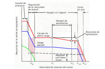 Curvas de regulación típica de RQ
