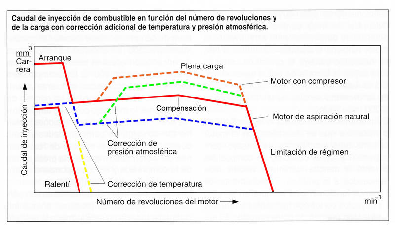 curvas de trabajo de un regulador