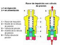 Válvula de presión convencional
