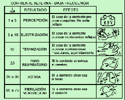 Riesgos de la electridad