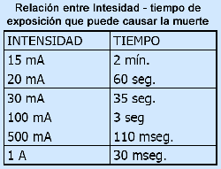 Intesidad con riesgo de muerte