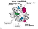 Bomba de inyección Denso ECD V3. Esta fue la predecesora de la V5, evolución de mucha más implantaión.