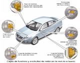 Ubicación fusibles y relés VW Passat (C3)